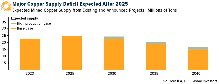 Major Copper Supply Deficit Expected After 2025