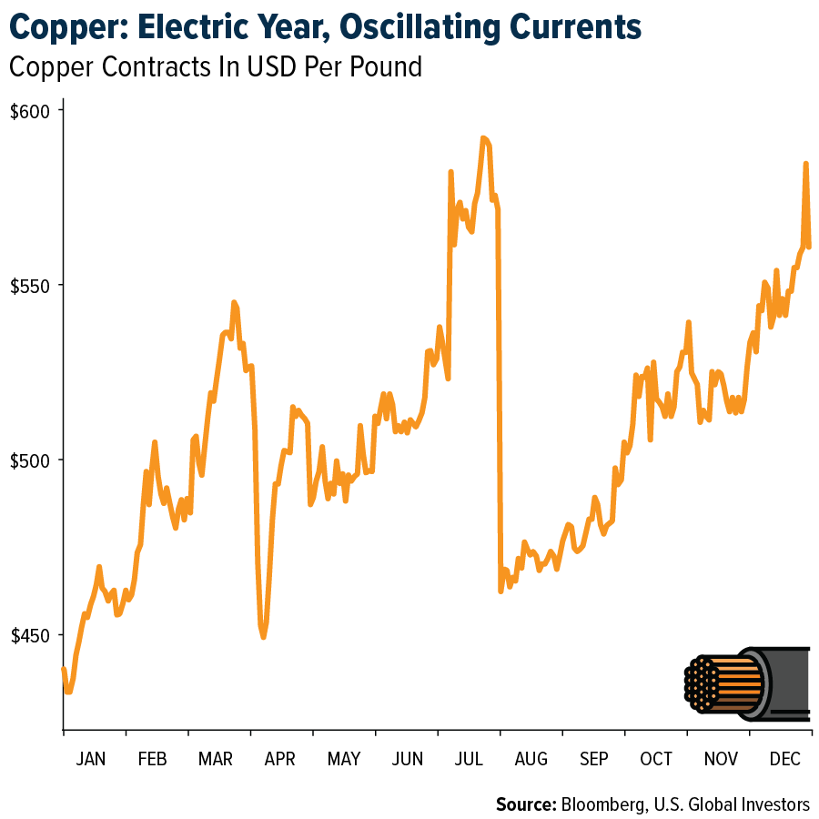 Copper: Electric Year, Oscillating Currents