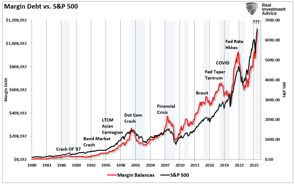 Stock market index vs margin debt