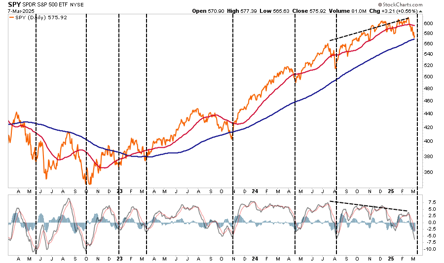 MACD vs the market