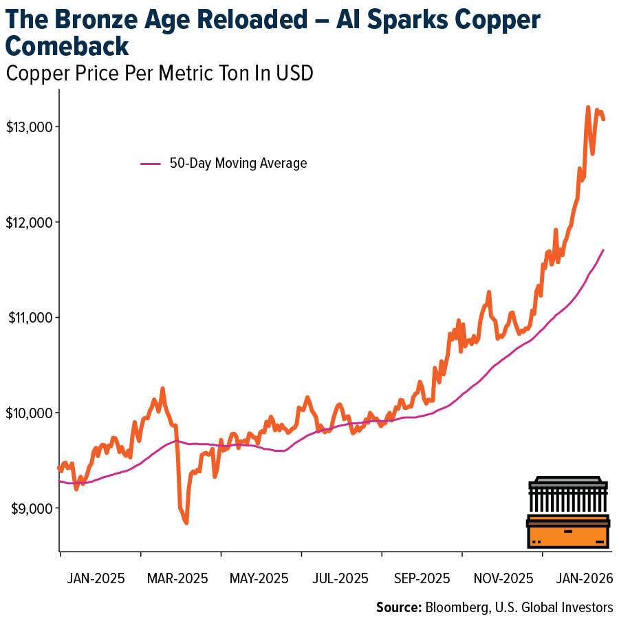 The Bronze Age Reloaded - AI Sparks Copper Comeback