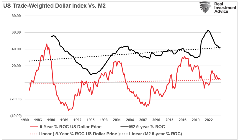 Dollar vs M2