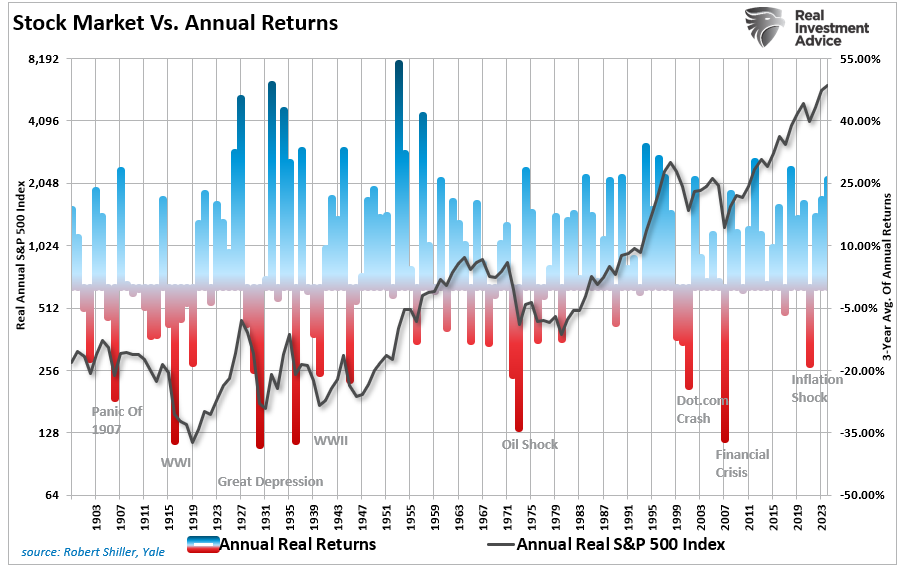 Stock market annual returns