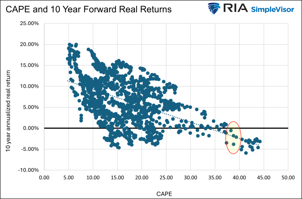 cape 10 year return valuations