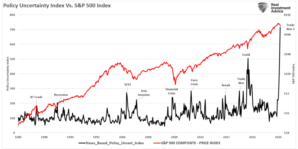 Policy Uncertanity Index vs Market