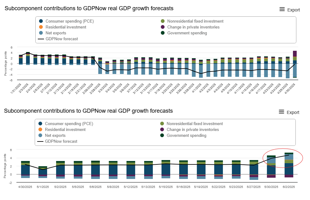 first and second quarter GDPNow contributions