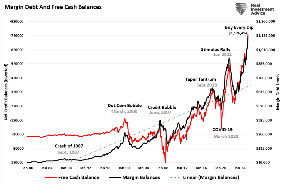 Margin debt and free cash balances