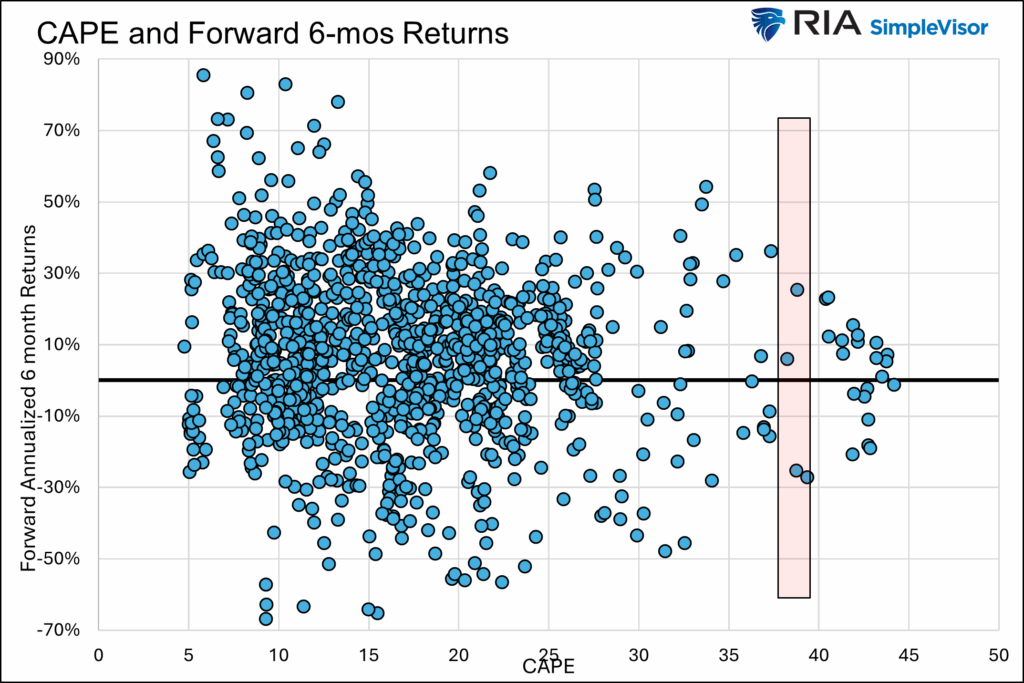short term cape returns