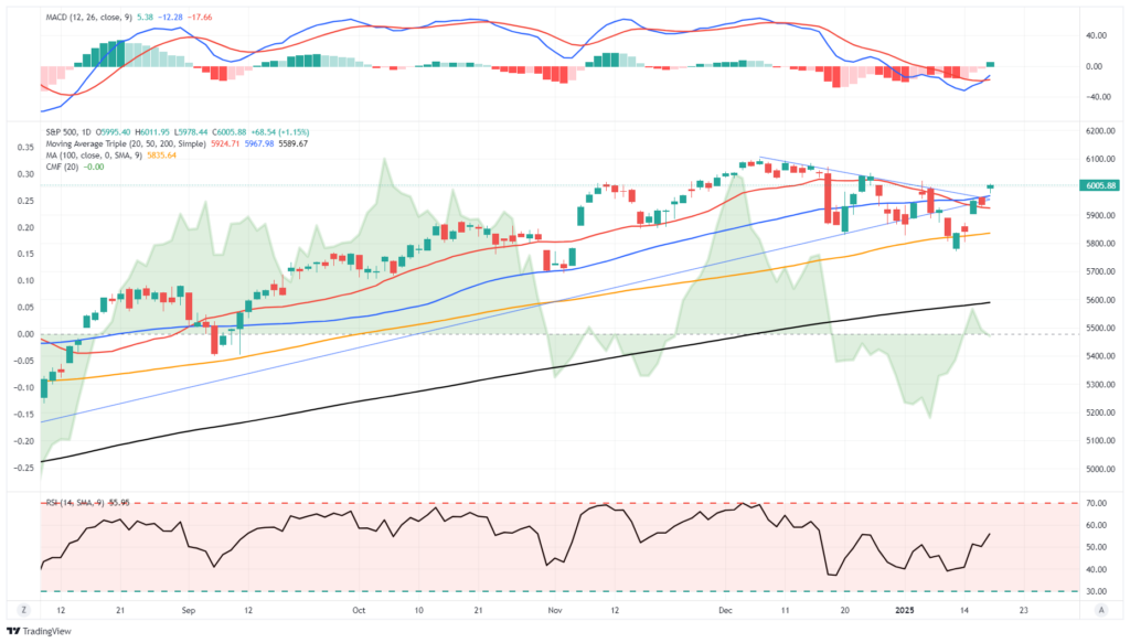 Market Trading Update