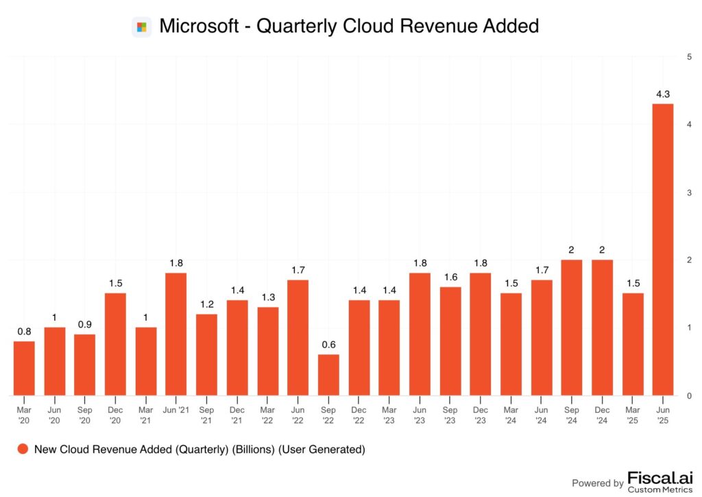 microsoft cloud revenue