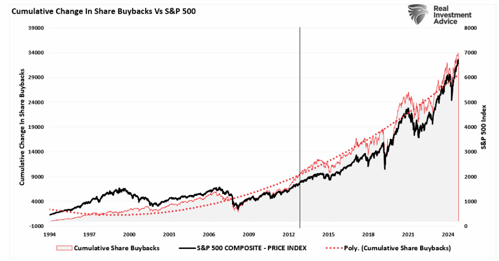 Corporate buybacks vs the market. 