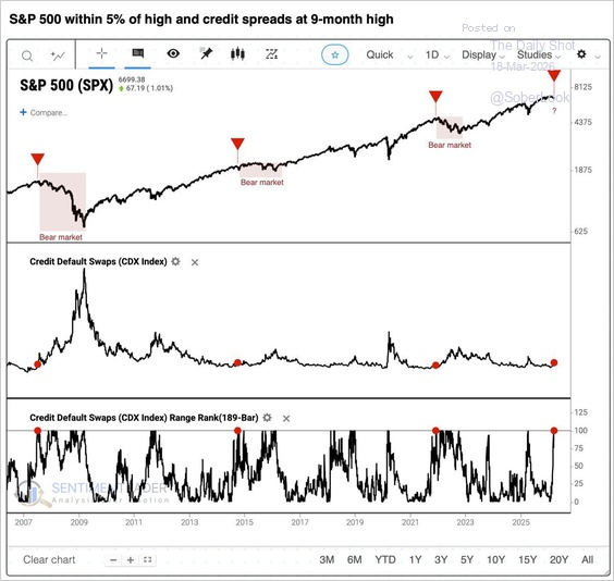 Credit spreads vs the market.
