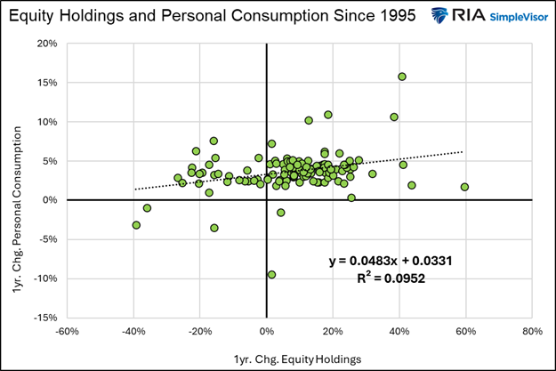 relationship equity wealth and consumption post 1995