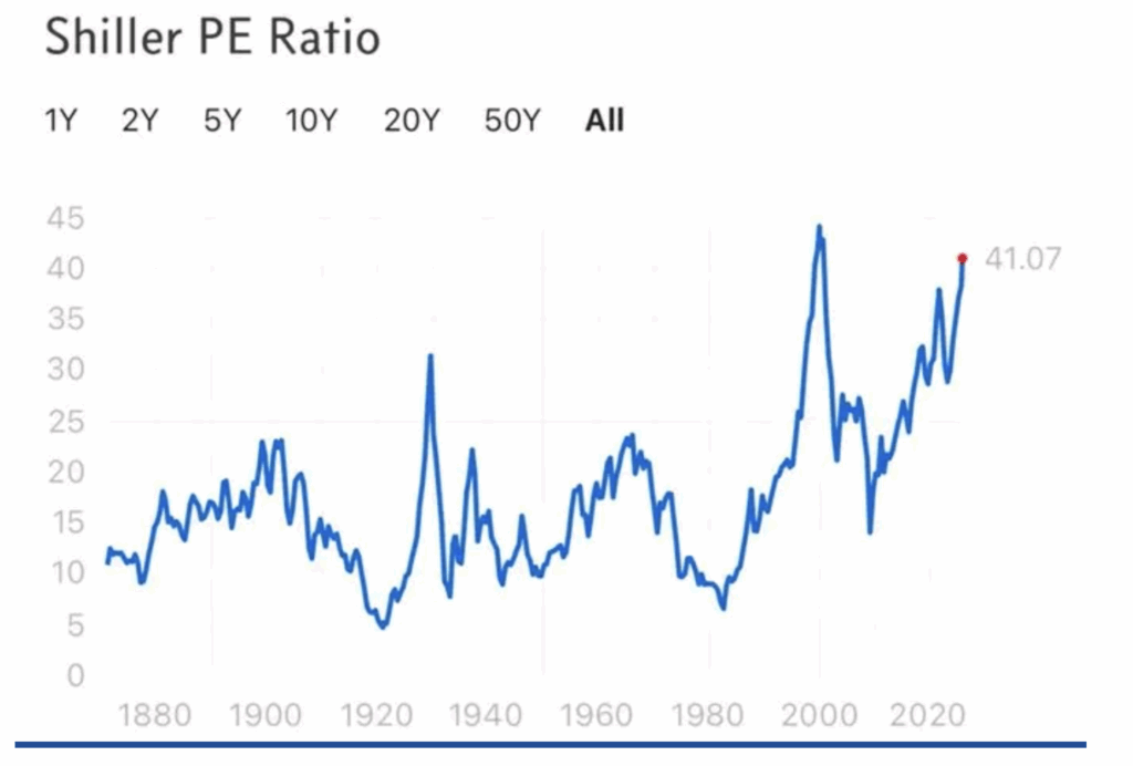Shiller PE ratio