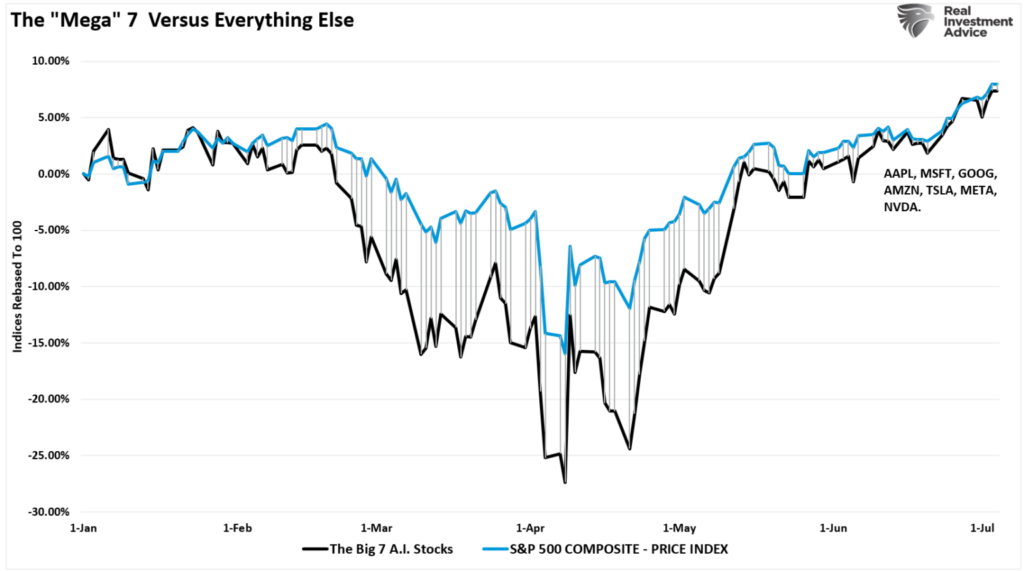 the mega 7 stocks bull market