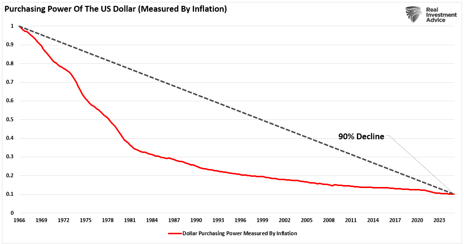 Dollar purchasing power as measured by inflation.