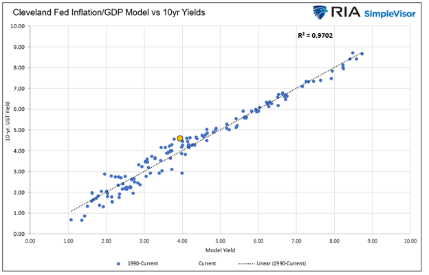 fair value bond model term premium