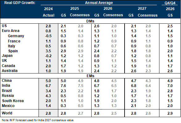 Goldman Sachs GDP Forecast. 