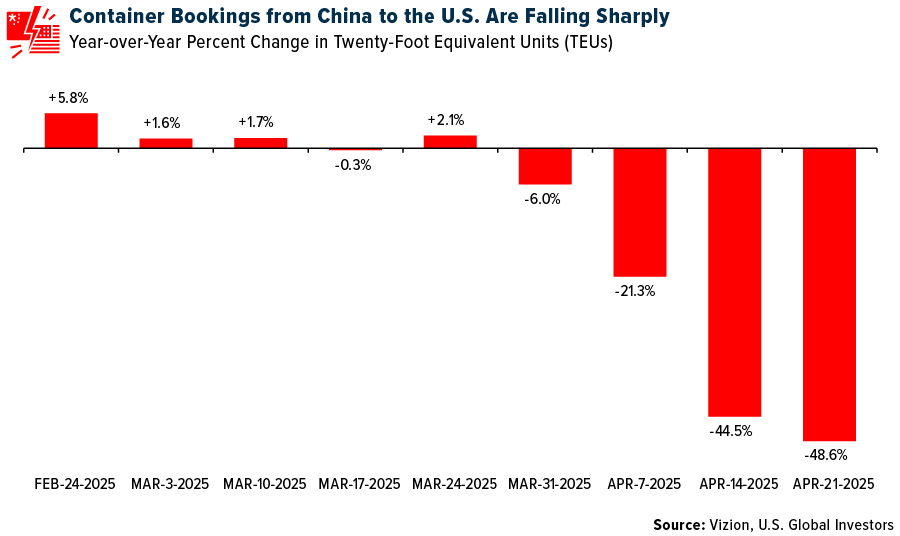 Container Bookings from China to the U.S. Are Falling Sharply