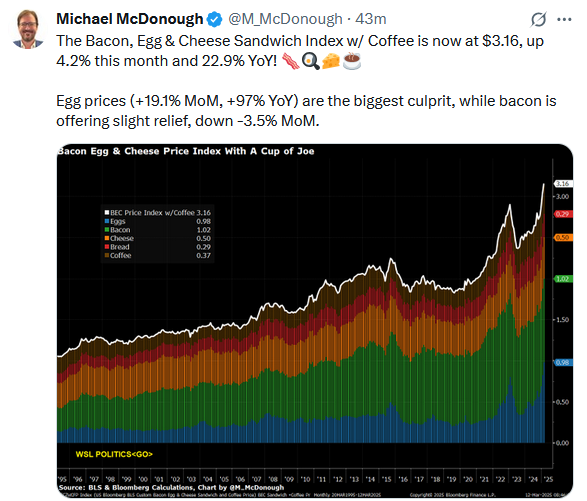 bacon egg and cheese inflation