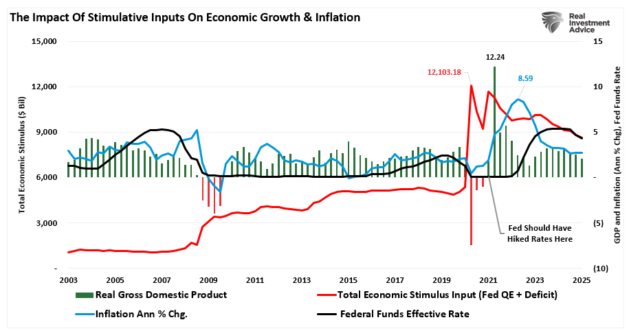 Total economic stimulus (Fed QE and Deficit) vs CPI, GDP and Fed Funds Rate