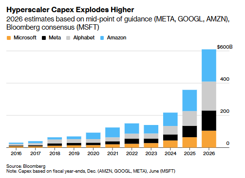 Hyperscaler Capex flows