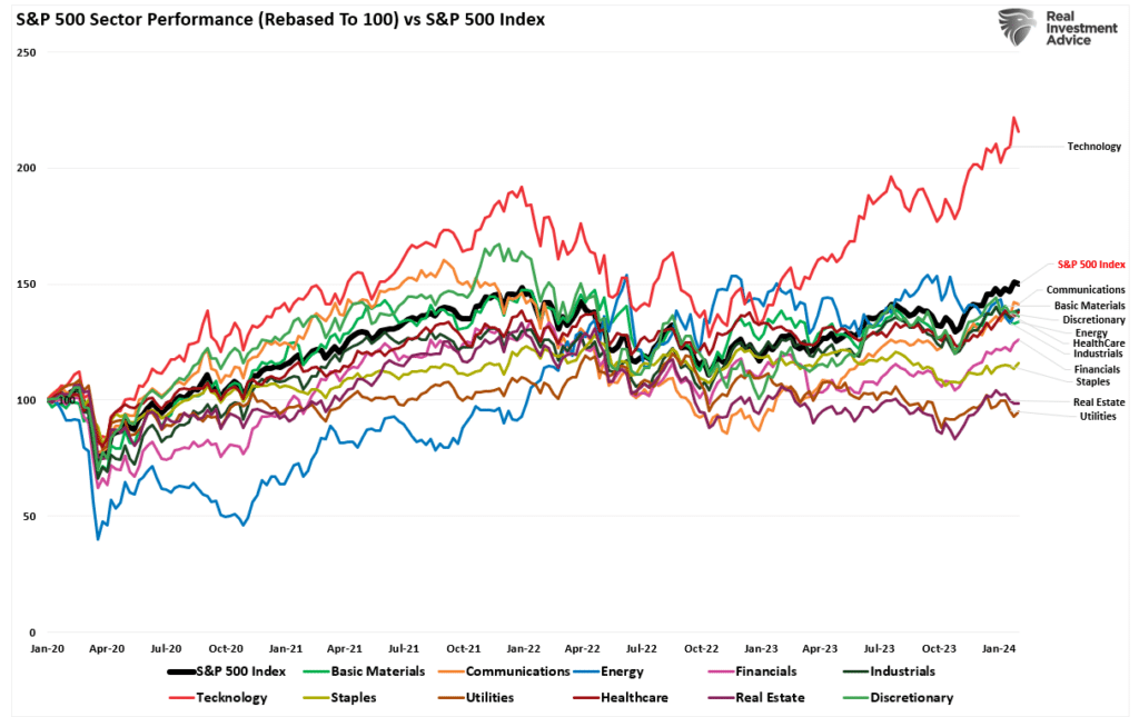 market vs sector performance