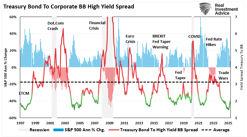 Treasury to junk bond yield spreads. 