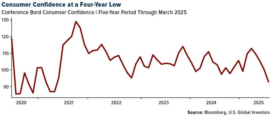 Consumer Confidence at a Four-Year Low