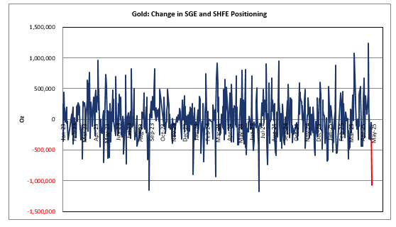 china gold sales