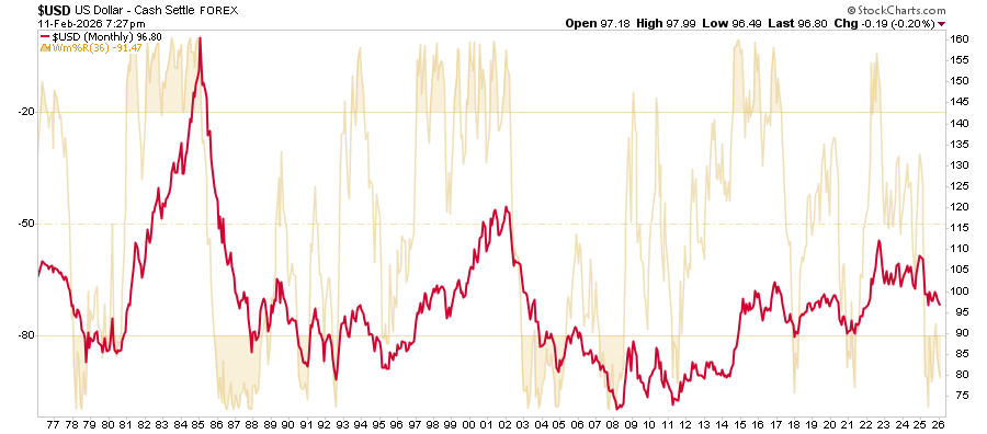 US Dollar Technical backdrop