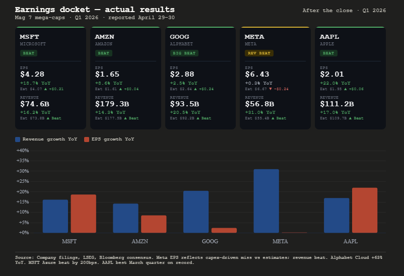 Mega Cap Earnings