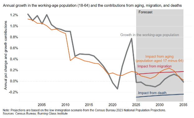 Demographic workforce trends. 