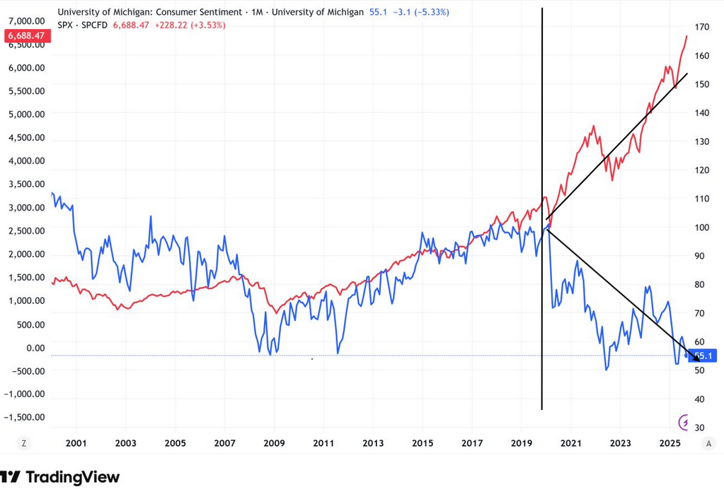 k shaped economy sentiment vs S&P 500