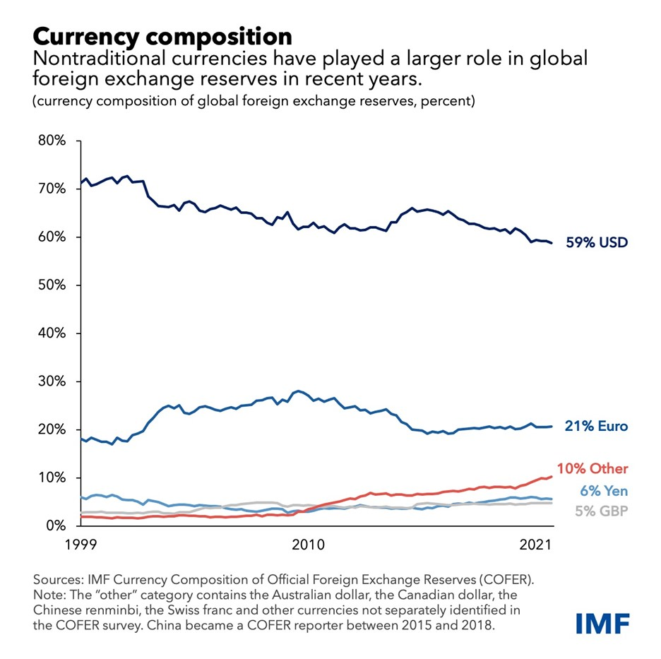 Dollar currency composition makeup globally.