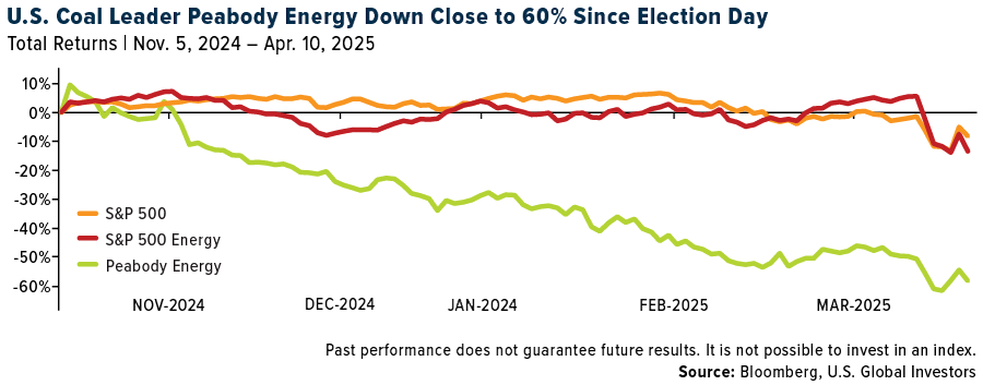 U. S. Coal Leader Peabody Energy Down Close to 60% SInce Election Day