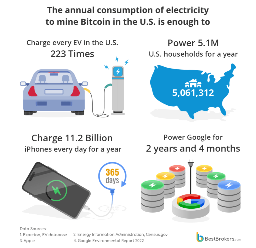 Electricity consumption of bitcoin mining