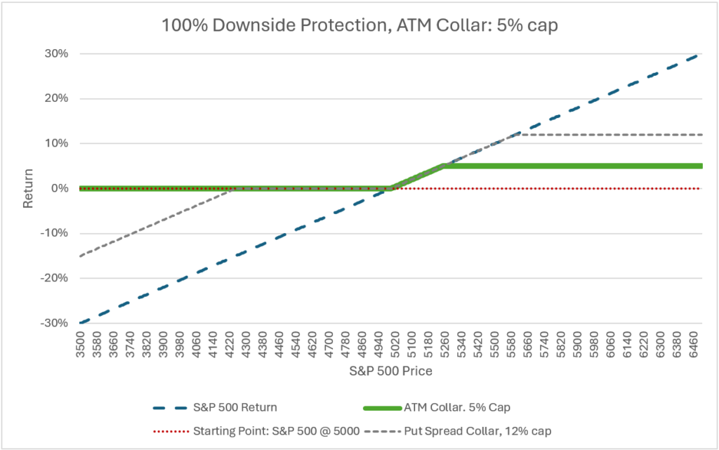 A Deep Dive into Buffered ETFs - 100% Downside Protection | Swan Insights