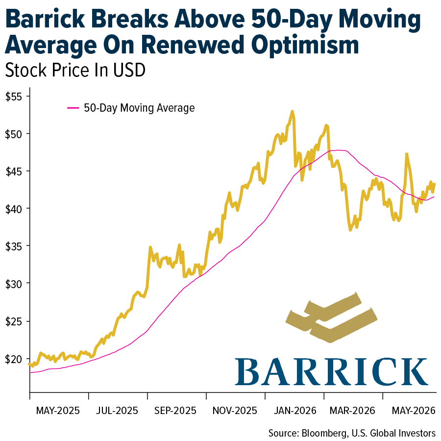 Barrick Breaks Above 50-Day Moving Average On Renewed Optimism