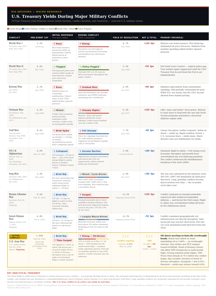 US Treasury bond yields and conflicts history. 