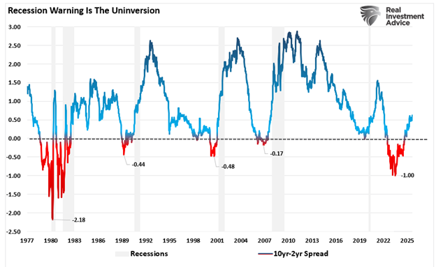 Yield curve inversions