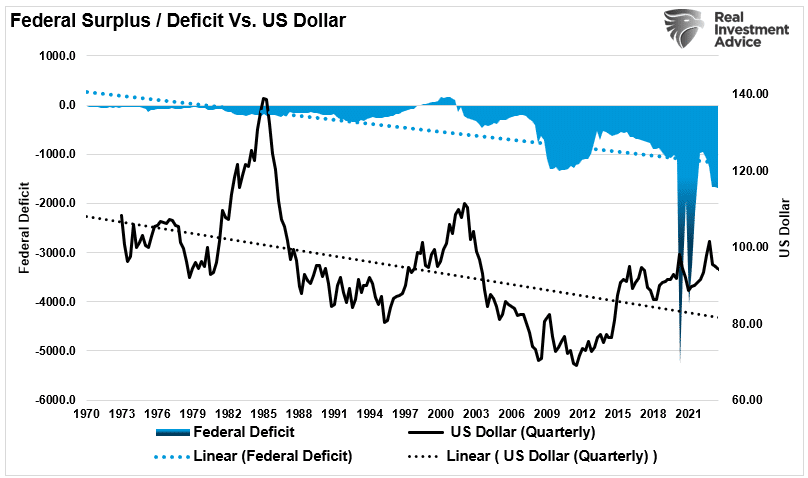 Federal Receipts vs the dollar
