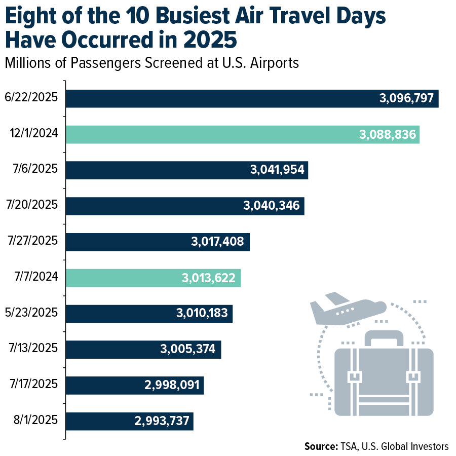 Eight of the 10 Busiest Air Travel Days Have Occurred in 2025