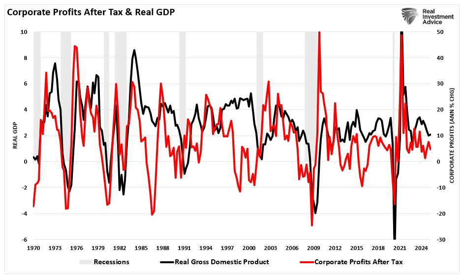 Corporate profits vs GDP