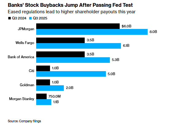 bank stock buybacks