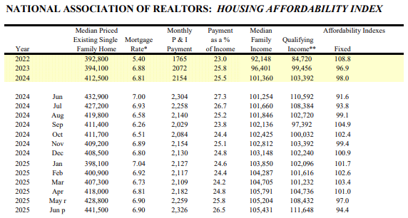 NAR: housing affordability index