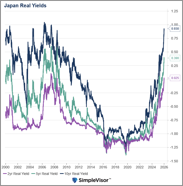 japan real yields