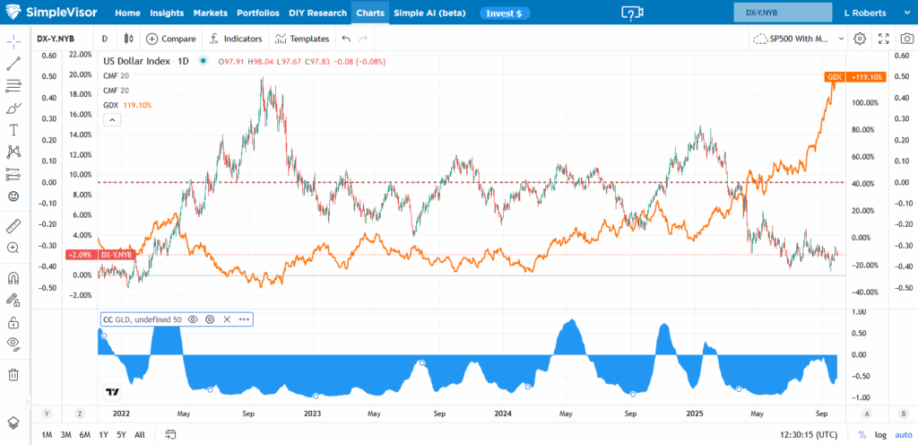 gold dollar correlation