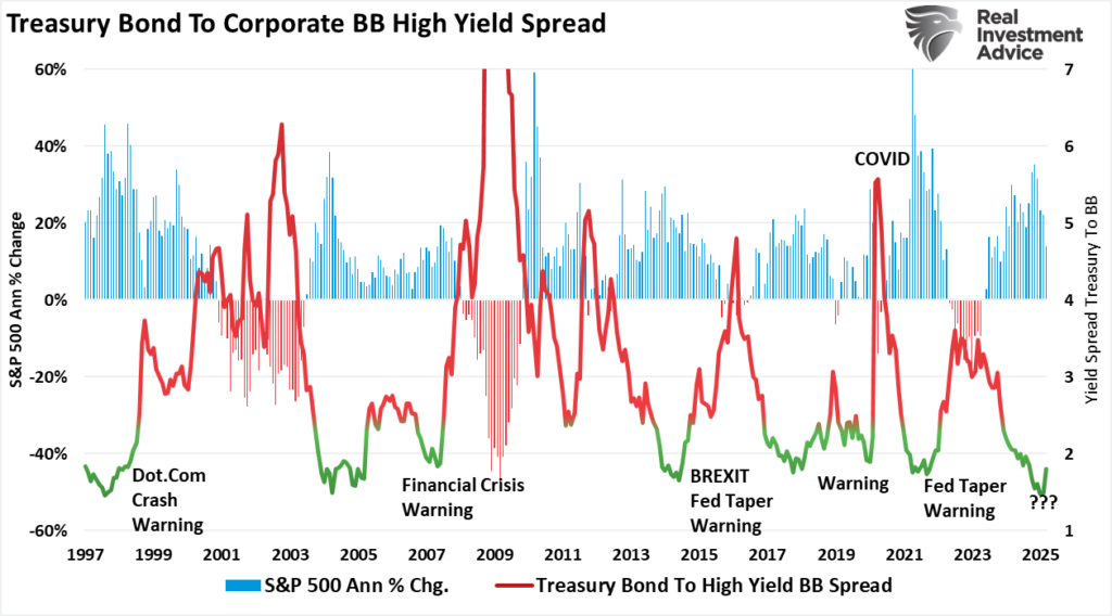 Treasury bond to high yield spread