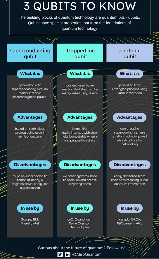 qubits bits